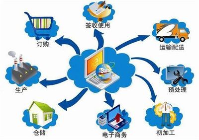 物流供應(yīng)鏈管理的重要性與供應(yīng)鏈管理服務(wù)