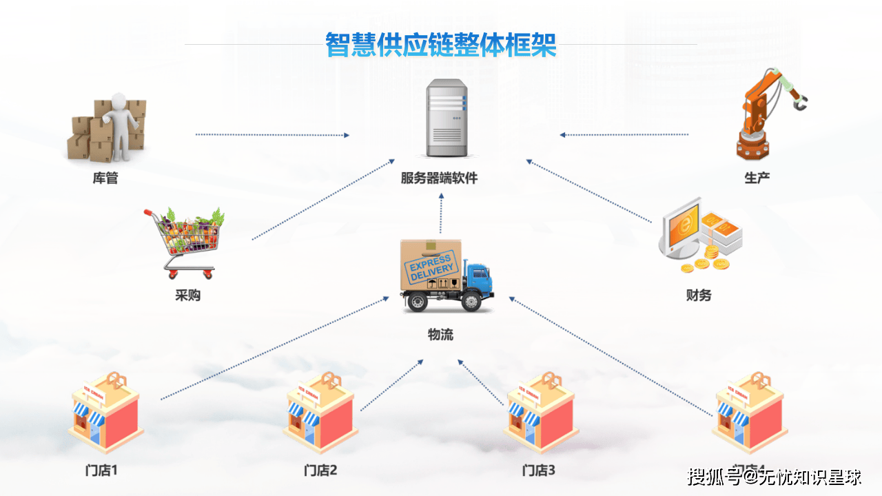智慧供應(yīng)鏈 開啟供應(yīng)鏈管理新時(shí)代的數(shù)據(jù)處理服務(wù)