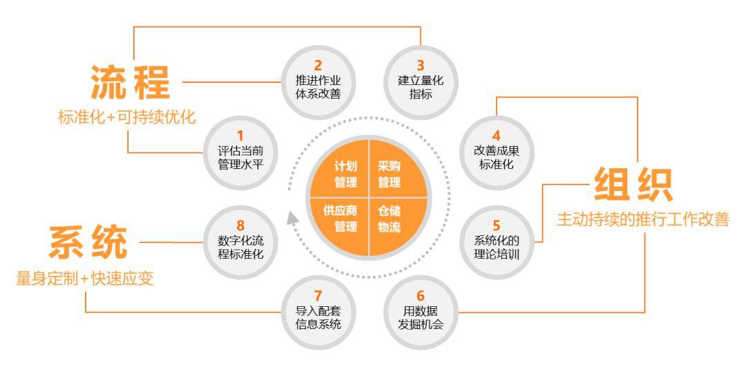 e2biz供應(yīng)鏈服務(wù) 以流程、組織與信息系統(tǒng)為核心，驅(qū)動(dòng)采購與數(shù)據(jù)處理管理水平提升
